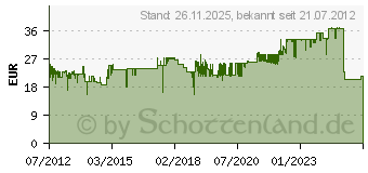 Preistrend fr INLINE Mini-PCIe Karte zu USB 3.0 (66900)