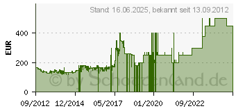 Preistrend fr APPLE iPod nano 7G graphit