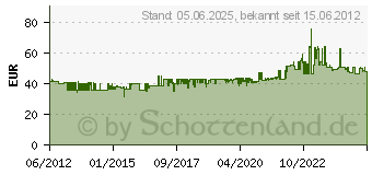 Preistrend fr FINDER Elektronische 1-Kanal Schaltuhr mit Tages und Wochenprogramm Fin 12.51.8.230.0000