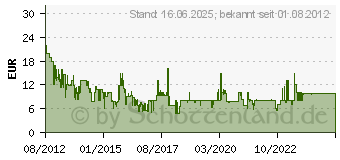 Preistrend fr DISNEY (BGY0111004)