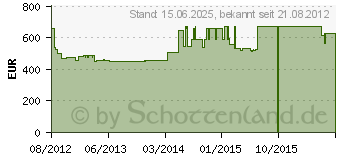 Preistrend fr BOSCH Maxx 6 Toplader WOT24254 - Wei