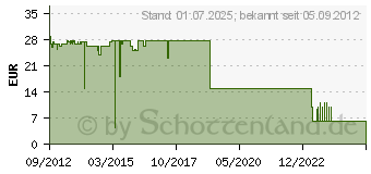 Preistrend fr MICROSOFT MS 1x Windows Server CAL 2012 1 User (DE) (R18-03739)