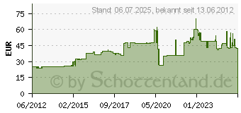 Preistrend fr PAPST (EBMPAPST) 8880 N (9244014343) - Schwarz