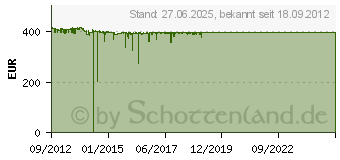 Preistrend fr SYNOLOGY Speicherplatzerweiterung fr DiskStation (DX513)