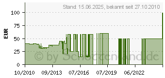 Preistrend fr SAGEM DRM-384Y (DRM384Y)
