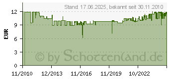 Preistrend fr EINHELL Schmutzfangsack 20l (5er Set) 2351152