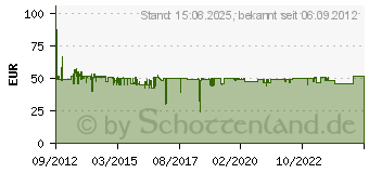 Preistrend fr AXIS T8120 15W MIDSPAN 1-PORT 5026-202