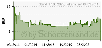 Preistrend fr EINHELL Stofffilter fr EINHELL Nass-/Trockensauger 2351140 (2351140)