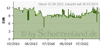 Preistrend fr BOSCH Handschutz WS-Schleifteller 1601329013