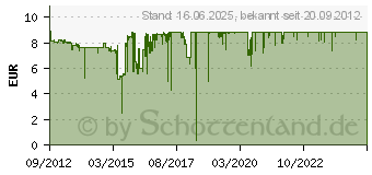 Preistrend fr Canon CLI-551C (6509B001)