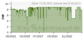 Preistrend fr Canon CLI-551M (6510B001)