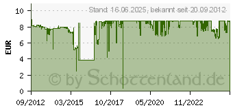 Preistrend fr Canon CLI-551Y (6511B001)