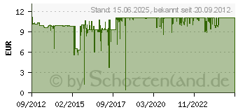 Preistrend fr CANON PGI-550PGBK