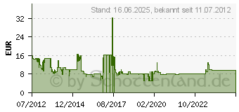 Preistrend fr DISNEY (BGY0110804)