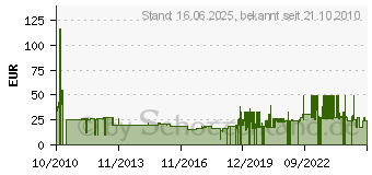 Preistrend fr GORENJE 182183 - Aktivkohlefilter eckig 182183 (182183)