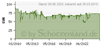 Preistrend fr BOSCH 2 607 432 015 - Polyesterfilter f.GAS25 2 607 432 015 2607432015