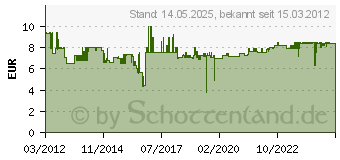 Preistrend fr BESSEY Abstandhalter AV2