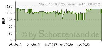 Preistrend fr FERM WSM1009 - Mauernutfrse 1700W