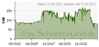 Preistrend fr DELONGHI AC 75 Luftreiniger