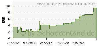 Preistrend fr DELOCK Kabel Seriell SUB-D 9 5m St/St (82982) 82982[1129]