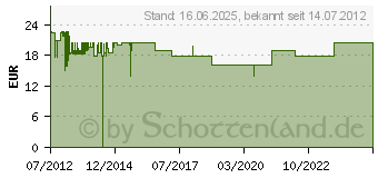 Preistrend fr DELOCK SAS int. 36pin-4x SAS29pin 1m 83146[1129]