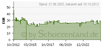 Preistrend fr SONY IR-Fernbedienung RMT-DSLR2 fr Alpha DSLR, SLT, NEX RMTDSLR2.DE (RMTDSLR2.CE)