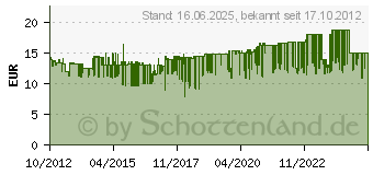 Preistrend fr CANON PGI-550XL PGBK (6431B004)