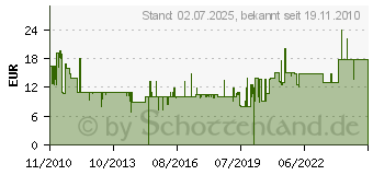 Preistrend fr ALCASA ELEKTRONIK AG Alcasa - DP-DVI - Good Connections