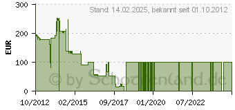 Preistrend fr LEXWARE Lohn+Gehalt Plus 2013 Update - (Version 17.00) V 16.11.2012 ECD338594M (08857-5032)