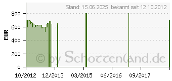 Preistrend fr SAMSUNG Serie 3 350V5C S0A (NP350V5C-S0ADE)