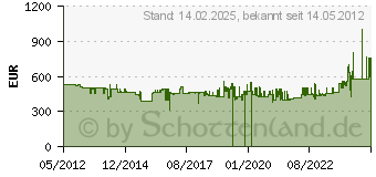 Preistrend fr MILWAUKEE Kombihammer K 540 S SDS-Max 4933418100 (4933418100)