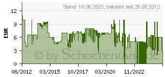 Preistrend fr SONY PICTURES (03.72908)