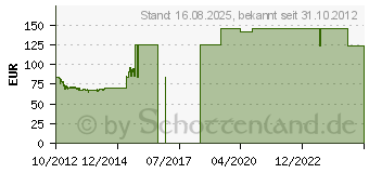 Preistrend fr 1TB SEAGATE Constellation CS (ST1000NC000)