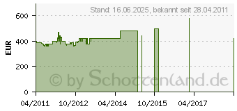 Preistrend fr Samsung RV515 Schwarz/Silber