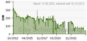 Preistrend fr 16GB IBM DDR3-RAM (00D4968)