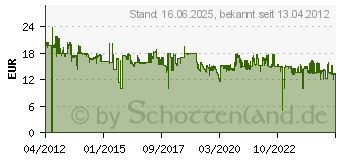 Preistrend fr DIGITUS Assmann DIGITUS SFP Modul LWL-LC Duplex, Multimode, 850 nm DN-81000