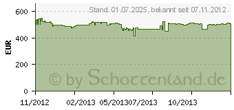 Preistrend fr ASUS Geforce GTX 680 DirectCU II (GTX680-DC2-4GD5)