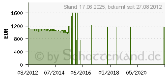 Preistrend fr MIELE W 5873 WPS Edition 111 - Wei