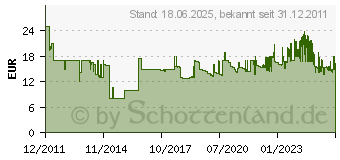 Preistrend fr AVERY ZWECKFORM Inkjet Fotopapier 2572-50