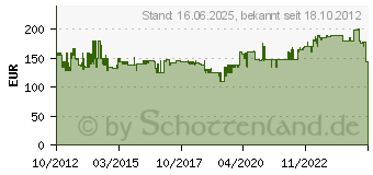 Preistrend fr FLEX Winkelschleifer L21-6 230mm 391.514