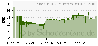 Preistrend fr RYOBI UTB-2 Werkzeugtasche 513200010 (5132000100)