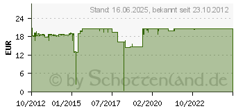 Preistrend fr HP 711 (CZ132A)