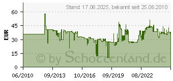 Preistrend fr TORK Falthandtcher ZigZag 290179 (290179)