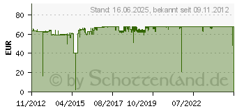 Preistrend fr BROTHER LC-125XL/-127XL Valuepack Blistertintenset (LC127XLVALBPDR)