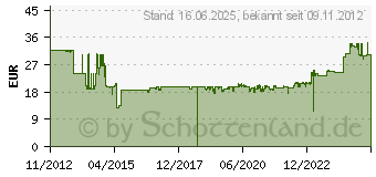 Preistrend fr BROTHER LC-123BK Twin-Pack (LC123BKBP2DR)