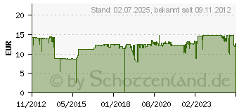 Preistrend fr BROTHER LC-125XLY (LC125XLY)