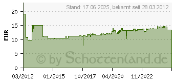 Preistrend fr DYMO Vinyletikett 12mmx5,5m (wei auf schwarz) 1805435 (1805435)