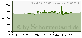 Preistrend fr NOVOFLEX Adapter Leica R Obj. an Leica M Gehuse