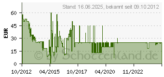 Preistrend fr Tomb Raider - Xbox 360