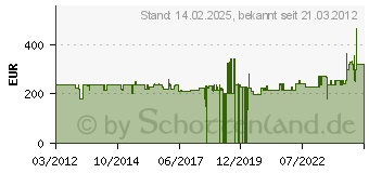 Preistrend fr MILWAUKEE Kreissge CS 60 4933428520 (4933428520)